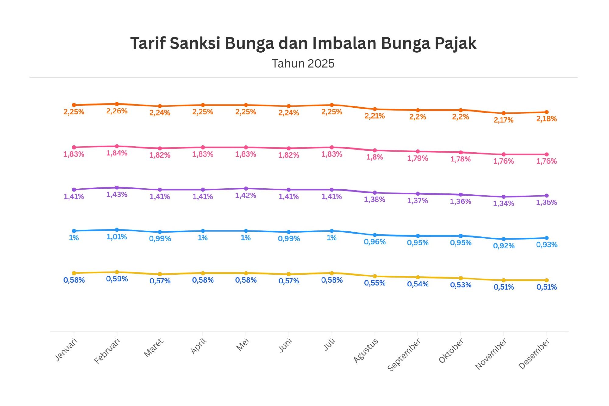 Tak Jauh Beda dengan Bulan Lalu, Kemenkeu Rilis Tarif Sanksi dan Imbalan Bunga Pajak Desember 2025